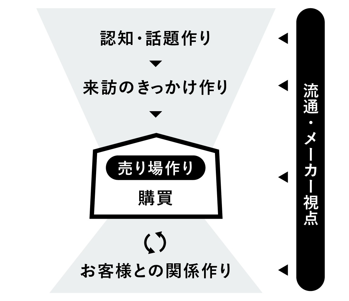 売場起点で顧客とのエンゲージメントをデザインする。