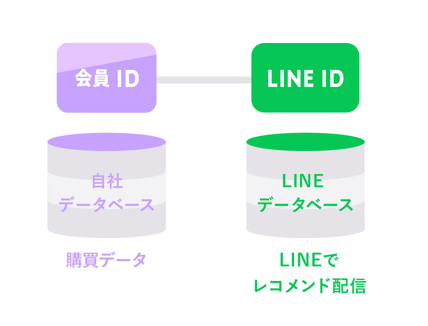 LINE CRMツールを活用し、
会員IDとLINE_IDを連携