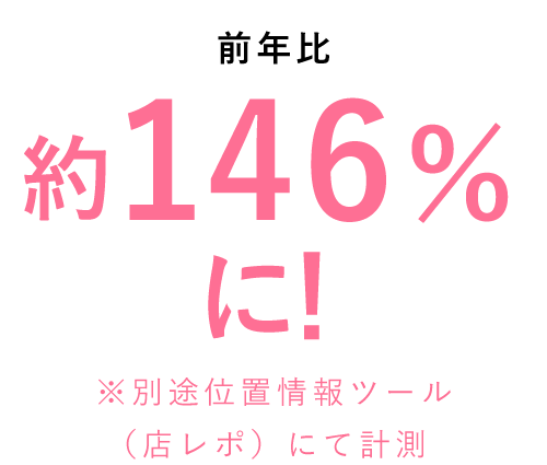 前年セールと比べて来店者がアップ！