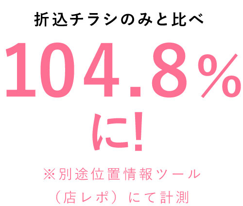 折込チラシのみより + デジタル広告で
来訪者数がアップ!
