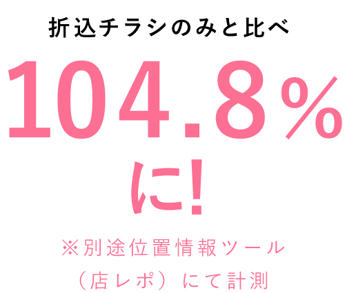 折込チラシのみより + デジタル広告で
来訪者数がアップ！