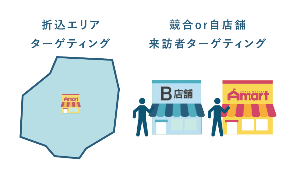 「折込エリア」指定や、
「自店舗来訪者」にデジタル配信