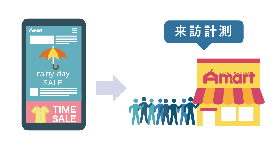 デジタルチラシの成果を、
来訪計測でしっかり把握