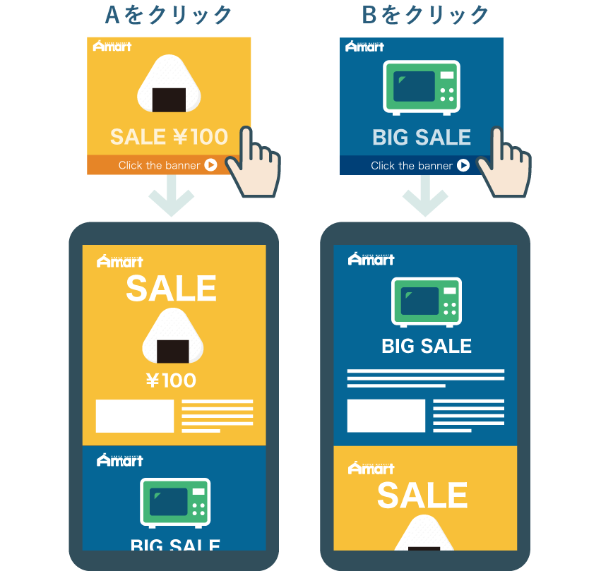 クリックバナーに合わせて表示が変わる
「動的LPO」で滞在時間を増加