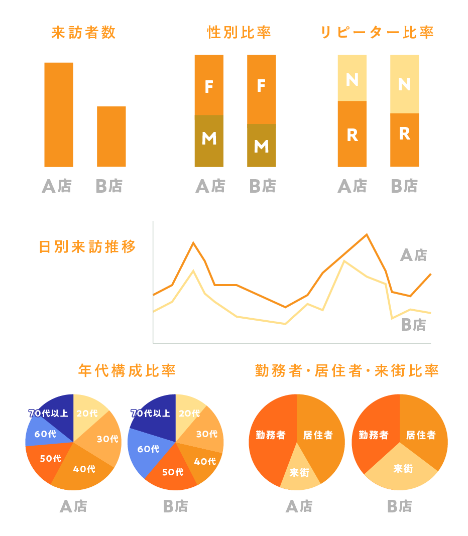来訪者の来訪推移、属性などを競合と比較