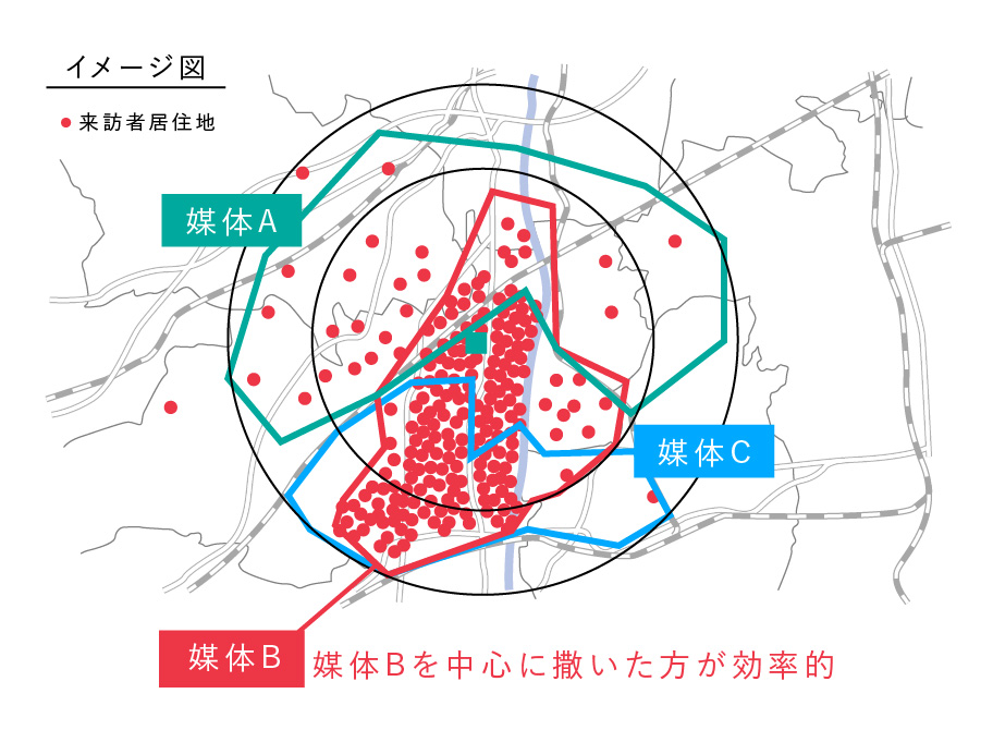 - 電通が特許を取得！「顧客指数プランニング」 -

顧客データ・位置情報データから顧客の来訪状況を把握。媒体の投下率と掛け合わせ、効率的なエリアを発見