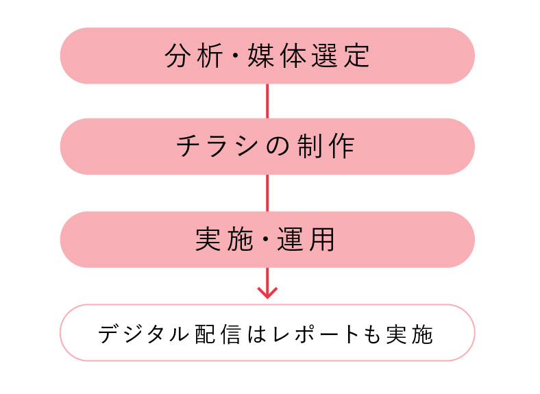 クリエーティブ制作・実施まで
まるごとお任せください