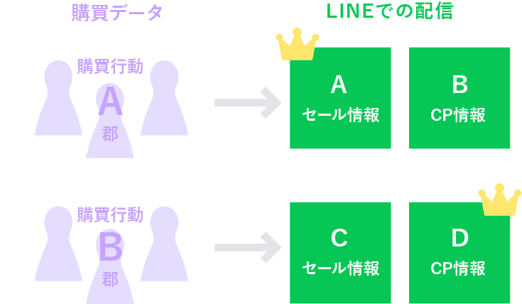 購買データを利用しセグメント、
それぞれに合わせたレコメンドを配信。