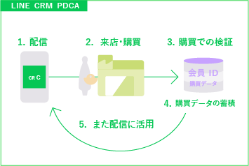 施策後の効果検証も、会員データを活用し、
来店・購買での検証が可能に。