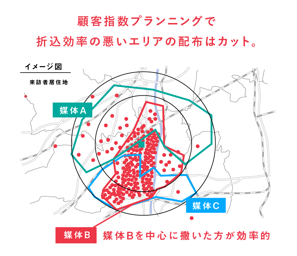 電通独自の折込プランニングで折込チラシを最適化​（部数削減）しつつ、​
デジタル広告による補完を実施