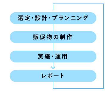 プランニング、チラシ作成、実施、レポートまでワンストップ