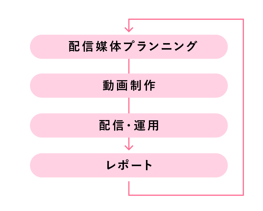 デジタル広告配信もおまかせ。
配信プラン・クリエーティブ制作セットで可能